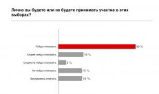 Рейтинг политических партий россии Рейтинг партий июль